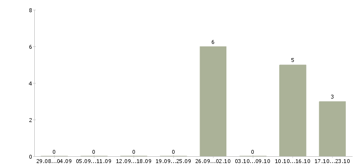 Работа повара на вахту в Барнауле - Число вакансий в Барнауле по специальности повара на вахту за 2 месяца