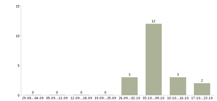 Работа упаковщик комплектовщик в Белгороде - Число вакансий в Белгороде по специальности упаковщик комплектовщик за 2 месяца