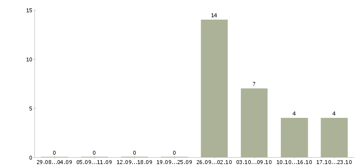 Работа специалист по ценам в Владимире - Число вакансий в Владимире по специальности специалист по ценам за 2 месяца