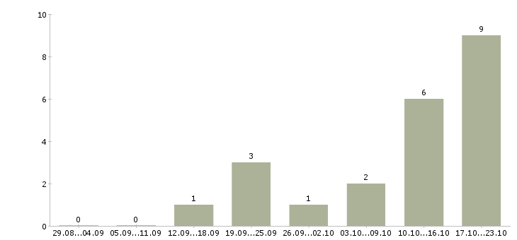 Работа менеджер по продажам услуг то в Волгограде - Число вакансий в Волгограде по специальности менеджер по продажам услуг то за 2 месяца