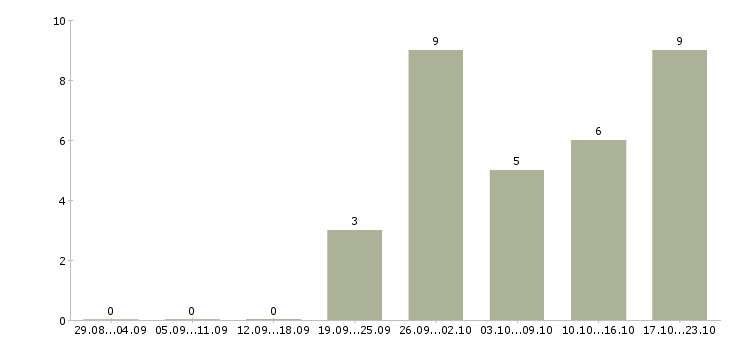 Работа технологический рабочий в Вологде - Число вакансий в Вологде по специальности технологический рабочий за 2 месяца