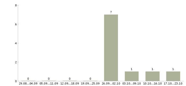 Работа кассир в день в Дмитрове - Число вакансий в Дмитрове по специальности кассир в день за 2 месяца