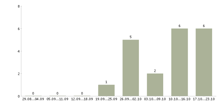 Работа водитель на автомобиле компании в Домодедово - Число вакансий в Домодедово по специальности водитель на автомобиле компании за 2 месяца