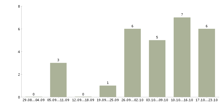 Работа менеджер по автозапчастям в Екатеринбурге - Число вакансий в Екатеринбурге по специальности менеджер по автозапчастям за 2 месяца