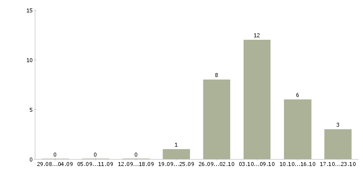 Работа рабочий по комплексному обслуживанию в Иркутске - Число вакансий в Иркутске по специальности рабочий по комплексному обслуживанию за 2 месяца
