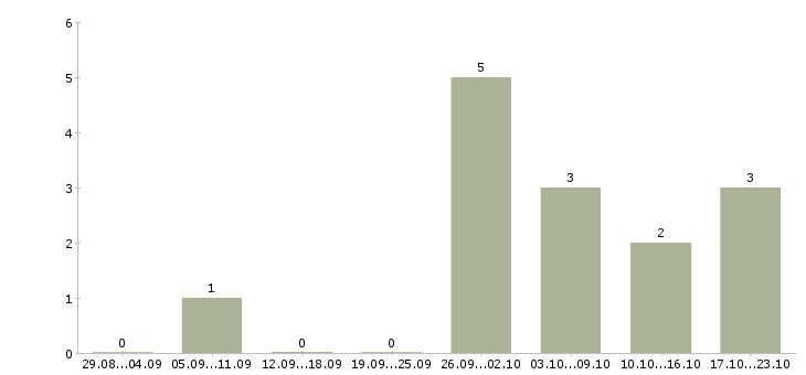 Работа специалист кадрового делопроизводства в Иркутске - Число вакансий в Иркутске по специальности специалист кадрового делопроизводства за 2 месяца