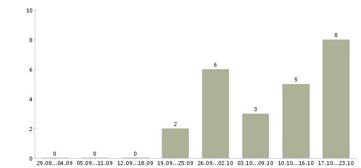 Работа временный директор в Кирове - Число вакансий в Кирове по специальности временный директор за 2 месяца