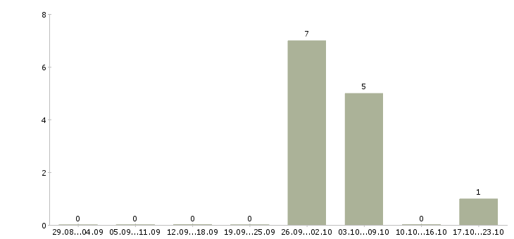 Работа упаковщики вахта в Коломне - Число вакансий в Коломне по специальности упаковщики вахта за 2 месяца