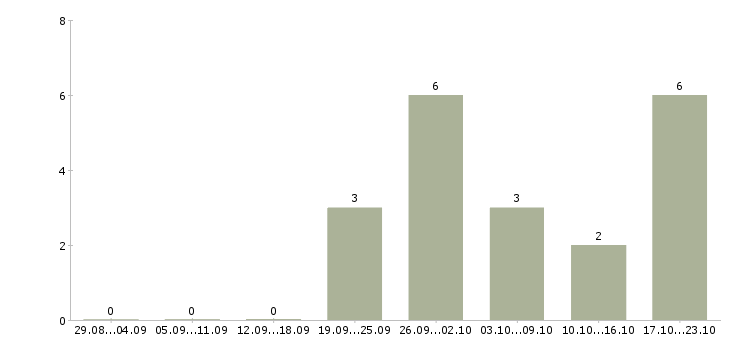 Работа менеджер по товару в Королеве - Число вакансий в Королеве по специальности менеджер по товару за 2 месяца