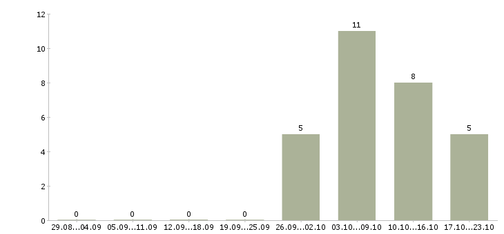 Работа оператор удаленно в Костроме - Число вакансий в Костроме по специальности оператор удаленно за 2 месяца