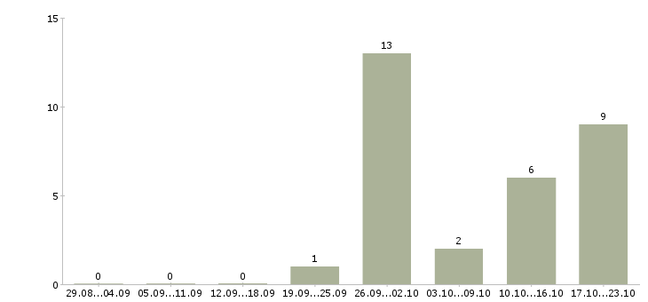 Работа начальник экономического отдела в Краснодаре - Число вакансий в Краснодаре по специальности начальник экономического отдела за 2 месяца