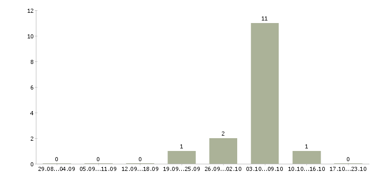 Работа упаковщицы на производство в Краснодаре - Число вакансий в Краснодаре по специальности упаковщицы на производство за 2 месяца