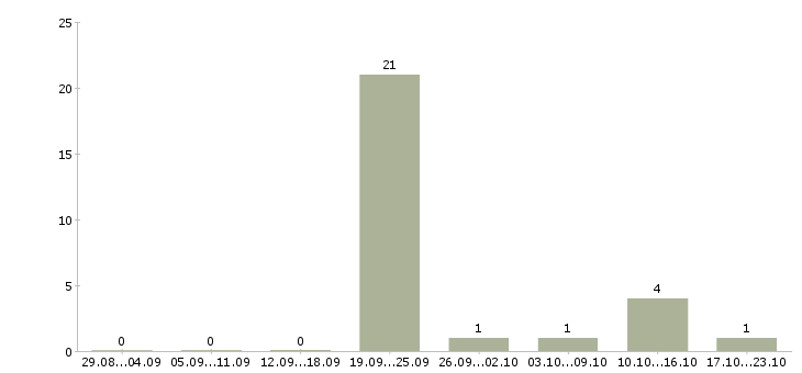 Работа заместитель главного инженера в Красноярске - Число вакансий в Красноярске по специальности заместитель главного инженера за 2 месяца