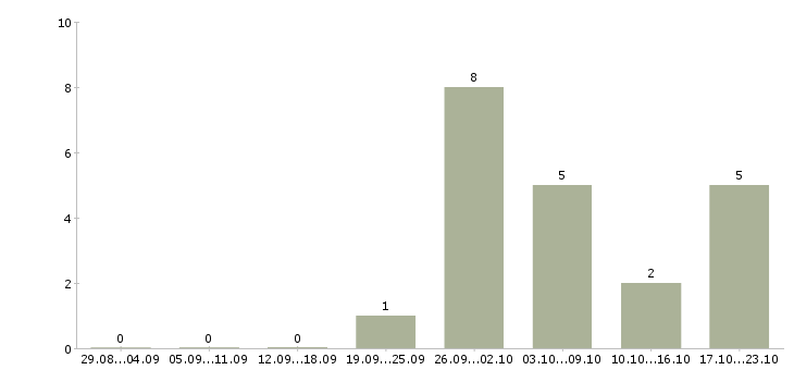 Работа руководитель проекта строительства в Красноярске - Число вакансий в Красноярске по специальности руководитель проекта строительства за 2 месяца