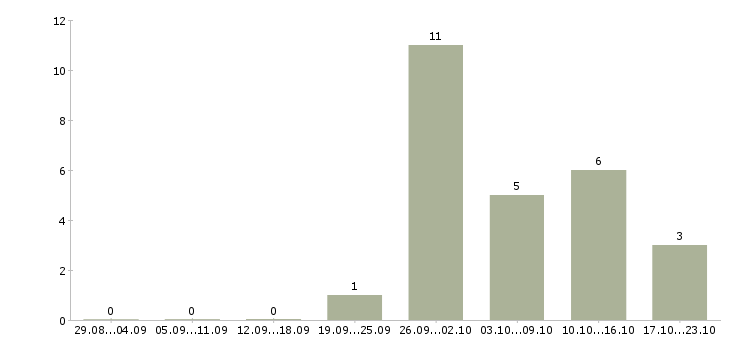 Работа инженер по качеству по в Курске - Число вакансий в Курске по специальности инженер по качеству по за 2 месяца