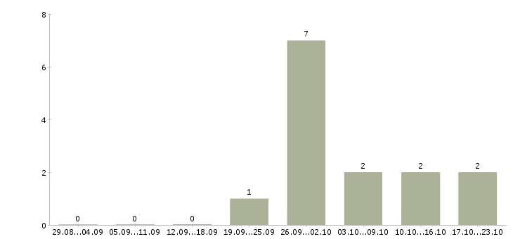 Работа подработка в офис в Курске - Число вакансий в Курске по специальности подработка в офис за 2 месяца