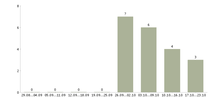 Работа охранники 1 2 1 3 в Липецке - Число вакансий в Липецке по специальности охранники 1 2 1 3 за 2 месяца