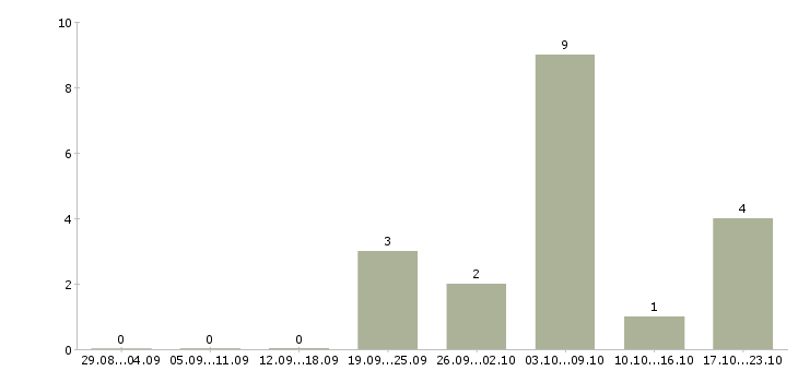 Работа рабочий по ремонту и обслуживанию в Липецке - Число вакансий в Липецке по специальности рабочий по ремонту и обслуживанию за 2 месяца