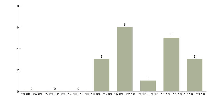 Работа менеджер по заказам в Люберцах - Число вакансий в Люберцах по специальности менеджер по заказам за 2 месяца