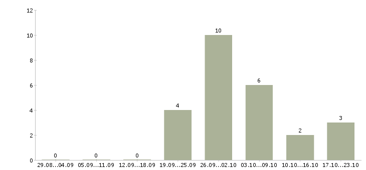 Работа рабочий по ремонту и обслуживанию в Мурманске - Число вакансий в Мурманске по специальности рабочий по ремонту и обслуживанию за 2 месяца