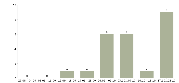 Работа водитель на автомобили компании в Новосибирске - Число вакансий в Новосибирске по специальности водитель на автомобили компании за 2 месяца