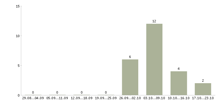 Работа подработка в офис в Орле - Число вакансий в Орле по специальности подработка в офис за 2 месяца