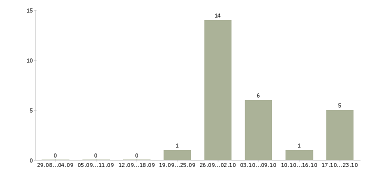 Работа вахта семейным парам в Пензе - Число вакансий в Пензе по специальности вахта семейным парам за 2 месяца