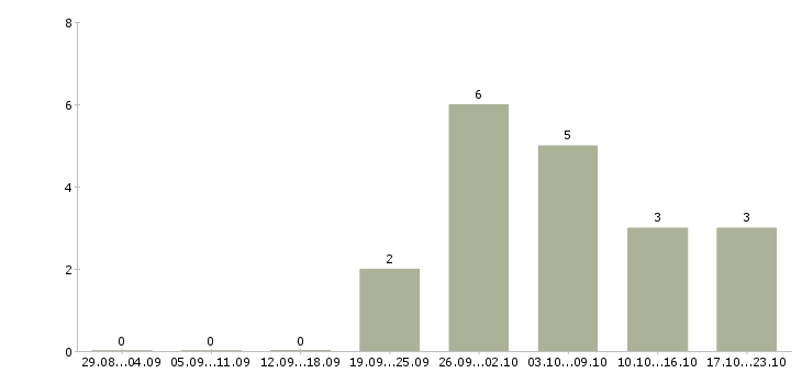 Работа специалист по проектам в Подольске - Число вакансий в Подольске по специальности специалист по проектам за 2 месяца