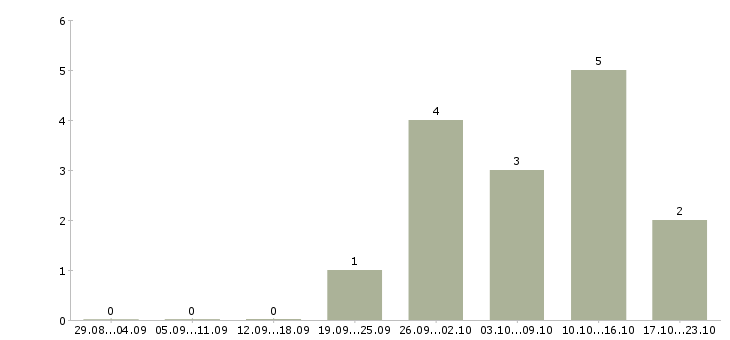 Работа менеджер продаж услуг в Пятигорске - Число вакансий в Пятигорске по специальности менеджер продаж услуг за 2 месяца