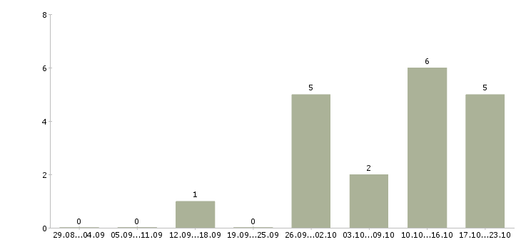 Работа рабочие без опыта в Раменском - Число вакансий в Раменском по специальности рабочие без опыта за 2 месяца