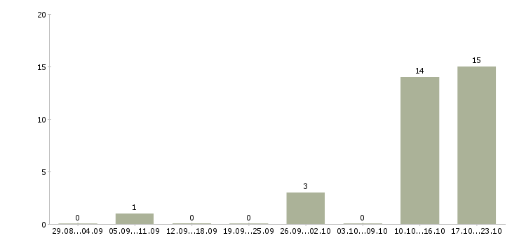 Работа сотрудник доставки в Саранске - Число вакансий в Саранске по специальности сотрудник доставки за 2 месяца