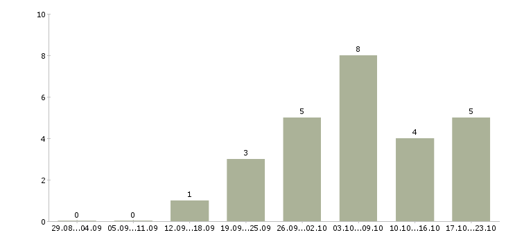 Работа сотрудники онлайн в Сургуте - Число вакансий в Сургуте по специальности сотрудники онлайн за 2 месяца