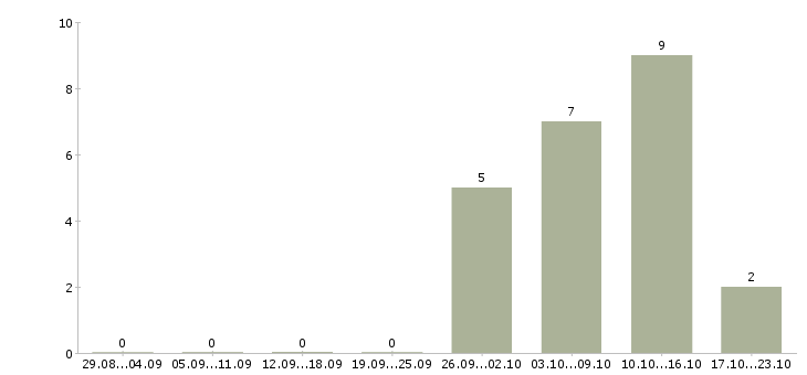 Работа кассир с опытом работы в Тамбове - Число вакансий в Тамбове по специальности кассир с опытом работы за 2 месяца