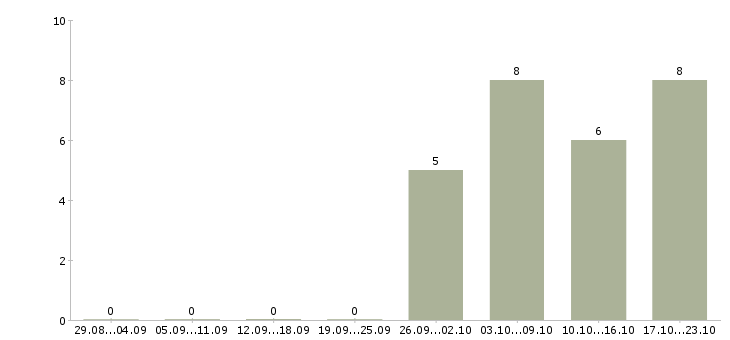 Работа инженер по связи в Твери - Число вакансий в Твери по специальности инженер по связи за 2 месяца
