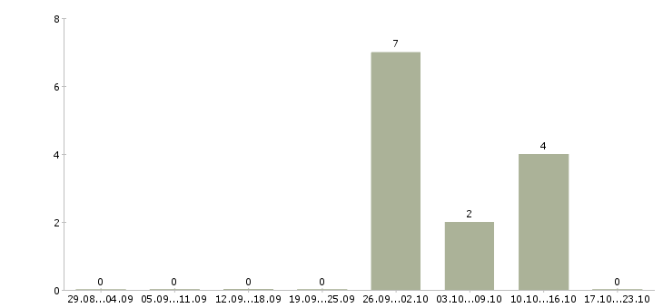Работа кассир в супермаркете в Тольятти - Число вакансий в Тольятти по специальности кассир в супермаркете за 2 месяца
