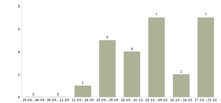 Работа подработка удаленно в Ульяновске - Число вакансий в Ульяновске по специальности подработка удаленно за 2 месяца