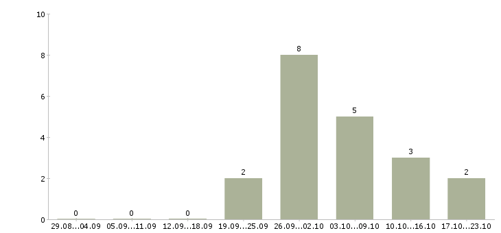 Работа грузчик ночной в Химках - Число вакансий в Химках по специальности грузчик ночной за 2 месяца