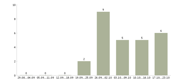 Работа кадровый работник в Челябинске - Число вакансий в Челябинске по специальности кадровый работник за 2 месяца