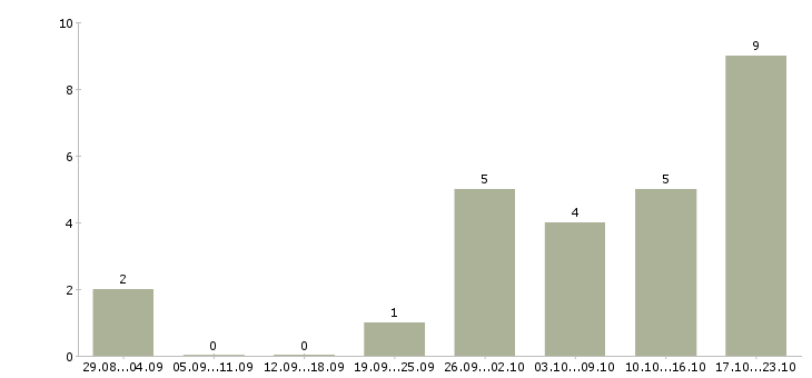 Работа администратор с обучением в Череповце - Число вакансий в Череповце по специальности администратор с обучением за 2 месяца