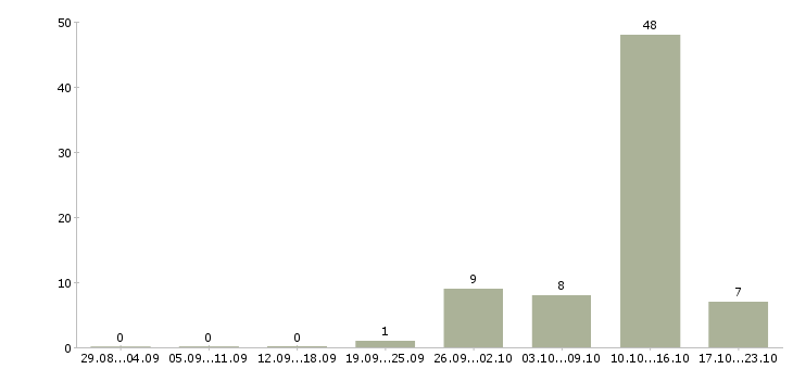 Работа сотрудники на производство в Чехове - Число вакансий в Чехове по специальности сотрудники на производство за 2 месяца