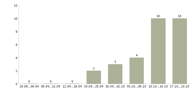 Работа менеджер по корпоративным клиентам в Чите - Число вакансий в Чите по специальности менеджер по корпоративным клиентам за 2 месяца