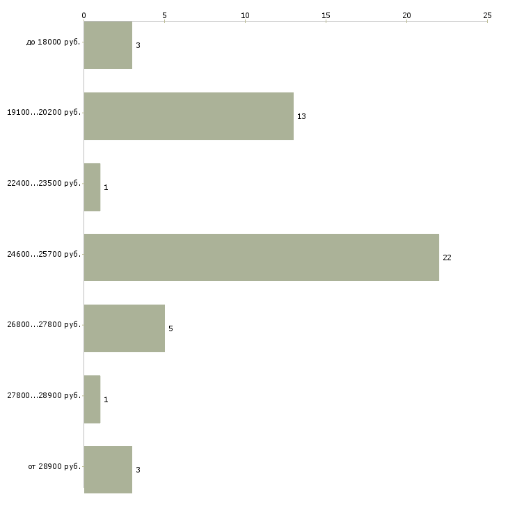 Найти работу кассир подработка в Пскове - График распределения вакансий «кассир подработка» по зарплате