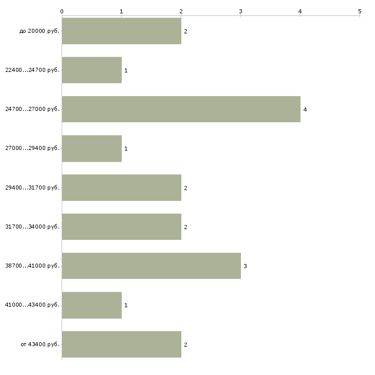 Найти работу официант в гостиницу Санкт-петербург - График распределения вакансий «официант в гостиницу» по зарплате