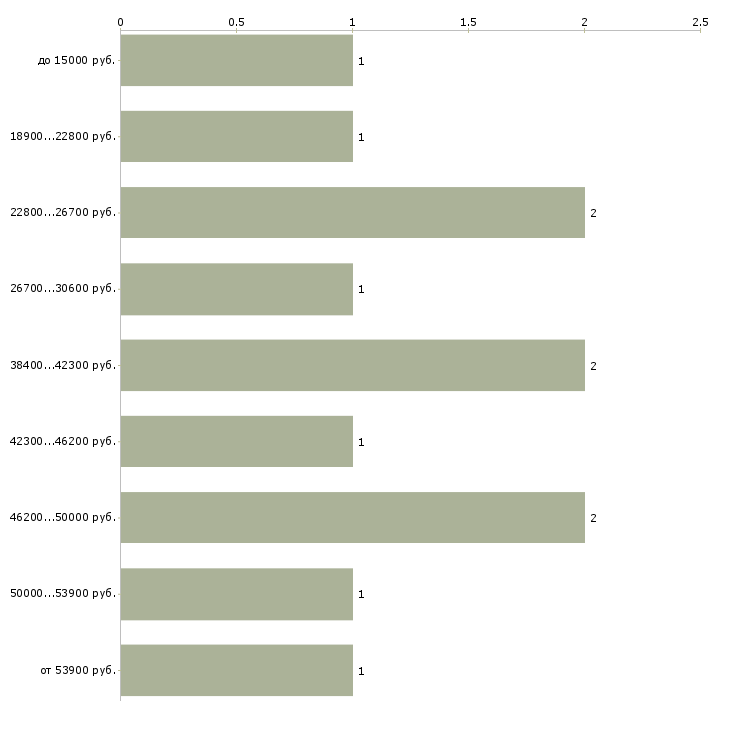Найти работу сборщик металлоконструкций Нижний новгород - График распределения вакансий «сборщик металлоконструкций» по зарплате