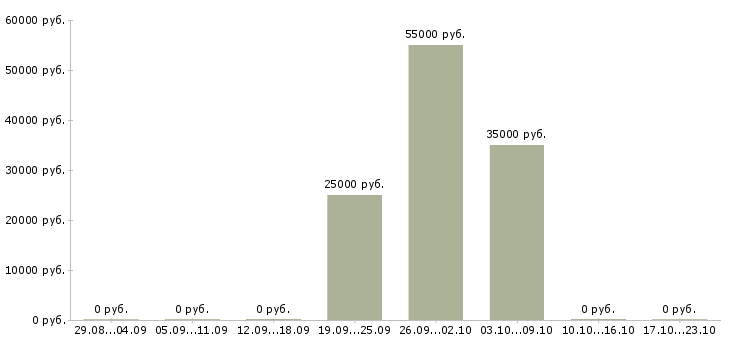 Вакансии агент по работе с недвижимостью в Екатеринбурге - Медиана зарплат агент по работе с недвижимостью в Екатеринбурге за 2 месяца