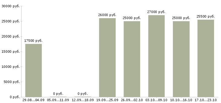 Вакансии администратор в интернет магазин в Оренбурге - Медиана зарплат администратор в интернет магазин в Оренбурге за 2 месяца