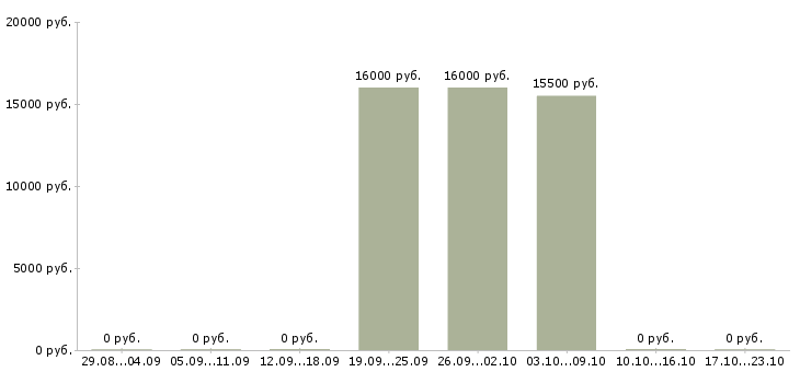 Вакансии администратор смены в Кирове - Медиана зарплат администратор смены в Кирове за 2 месяца