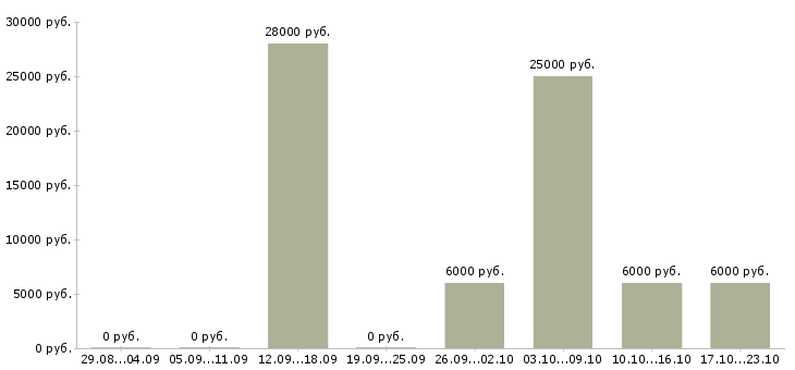 Вакансии в помощь руководителю в Оренбурге - Медиана зарплат в помощь руководителю в Оренбурге за 2 месяца