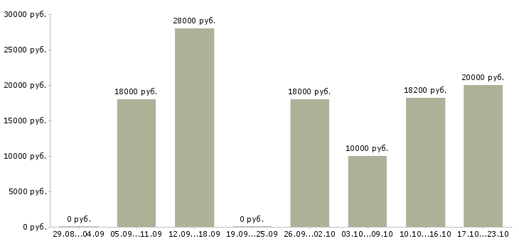 Вакансии в помощь руководителю в Пензе - Медиана зарплат в помощь руководителю в Пензе за 2 месяца