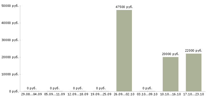 Вакансии ведущий инженер по качеству по в Новосибирске - Медиана зарплат ведущий инженер по качеству по в Новосибирске за 2 месяца